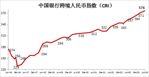 2024年二季度中國(guó)銀行跨境人民幣指數(shù)（CRI）